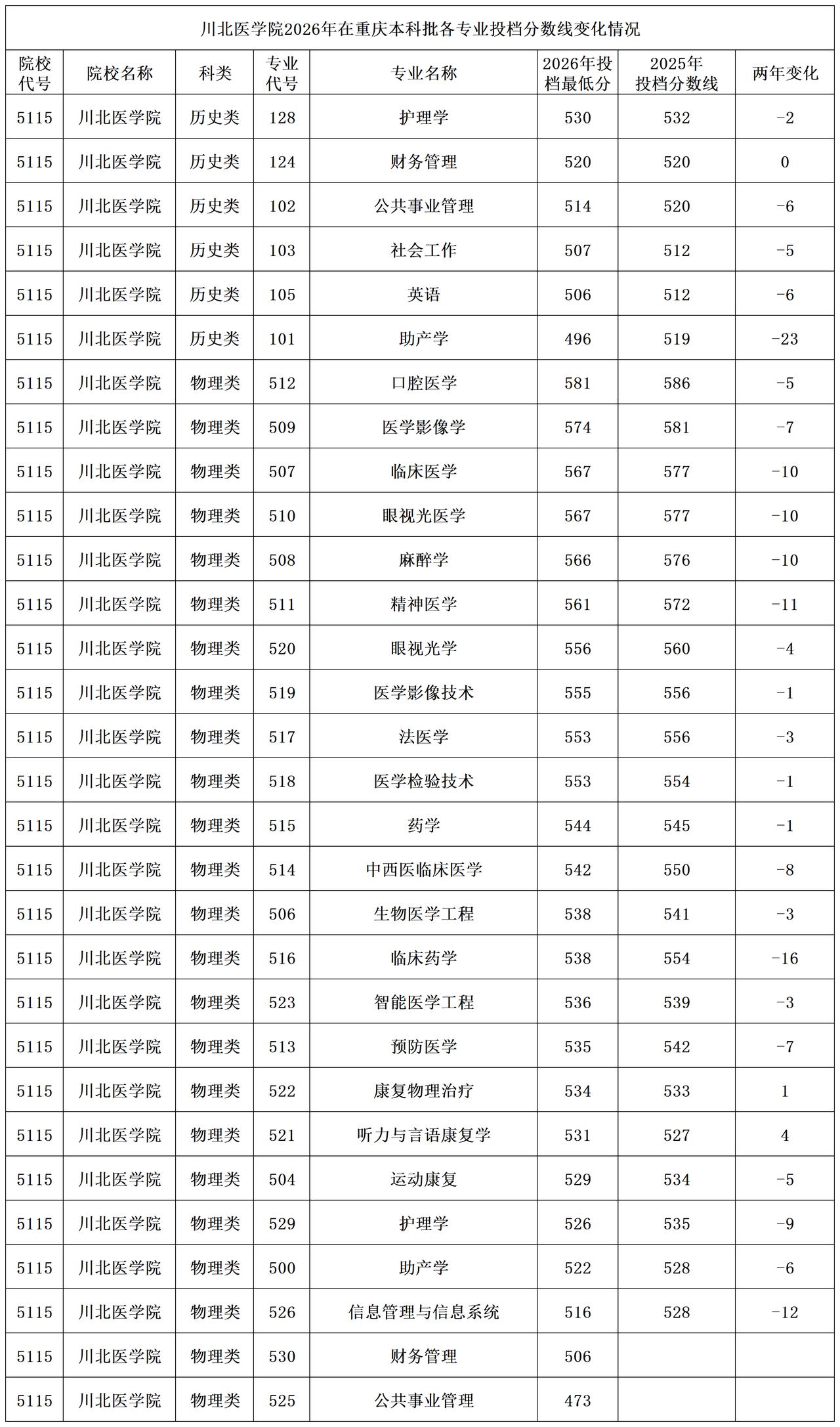 川北医学院2026年在重庆本科批物理类专业录取分数线大多下降，降得最多的是临床药