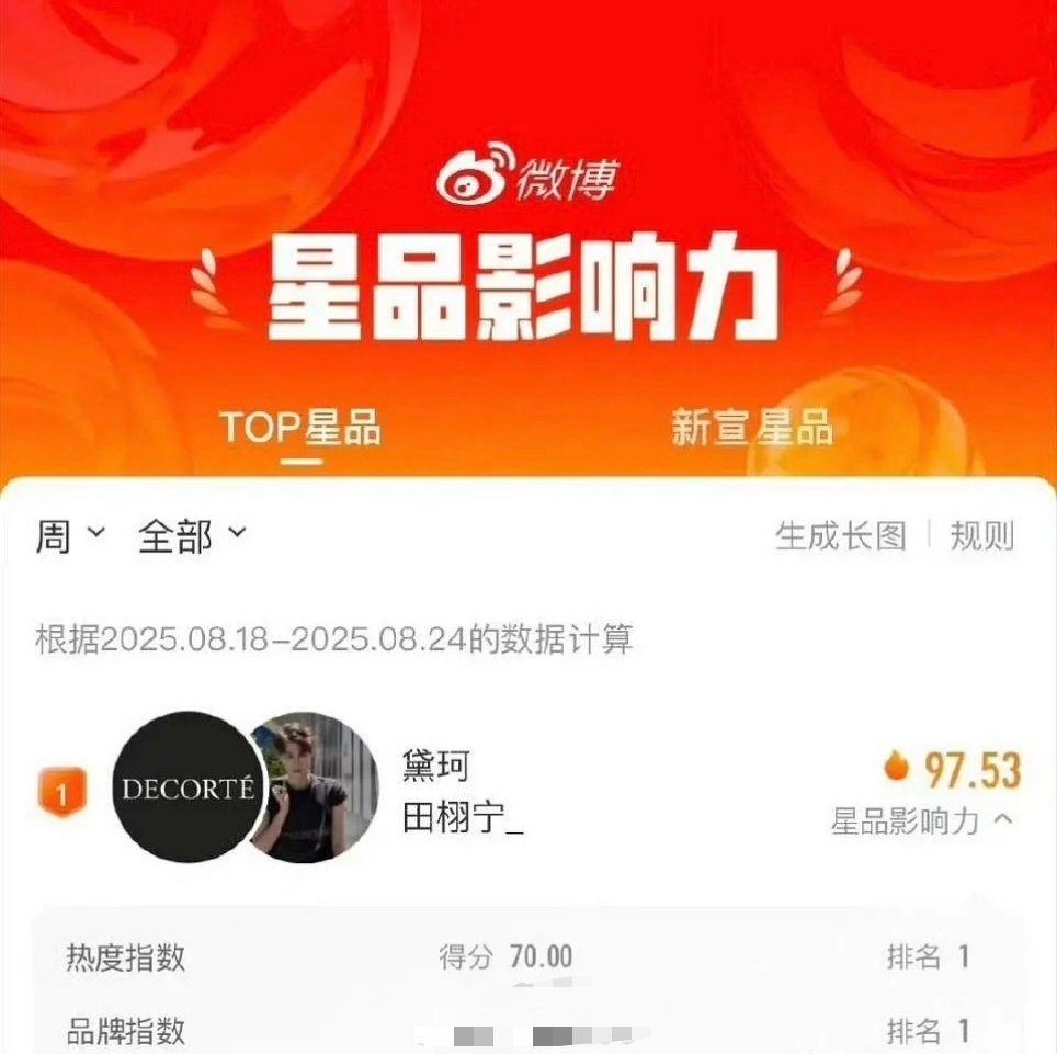 田栩宁连续两周商务影响力top田栩宁连续两周商务影响力登顶田栩宁连续两周星品影响