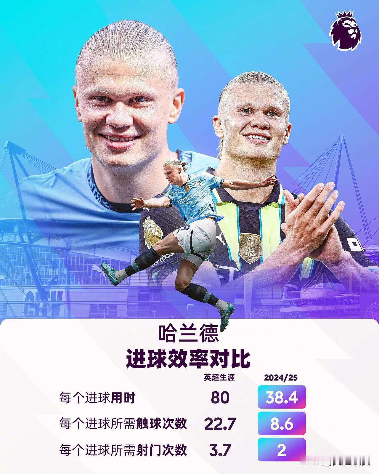 百尺竿头须进步,十方世界是全身

哈兰德进球效率对比图↓