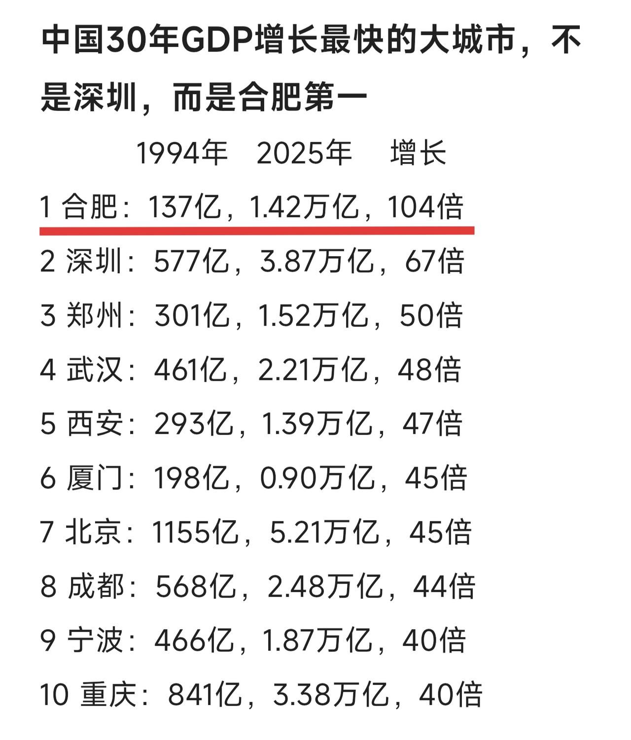 中国30年来GDP增长最快的大城市，不是深圳，而是合肥。合肥1994年GDP只有