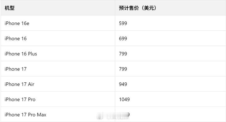 iPhone17国行预计涨价500元 依稀记得去年也说涨价，结果涨了个寂寞[柯基
