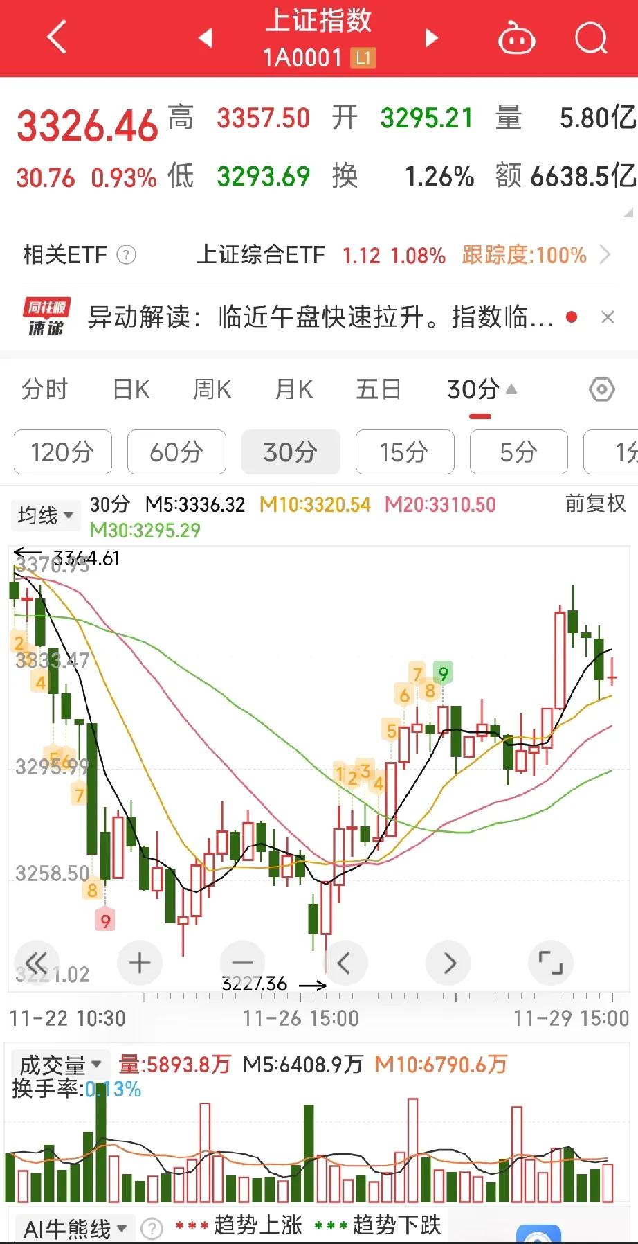 收盘点评：上证指数今日走势及下周策略

一、今日走势回顾

今日上证指数最高触及