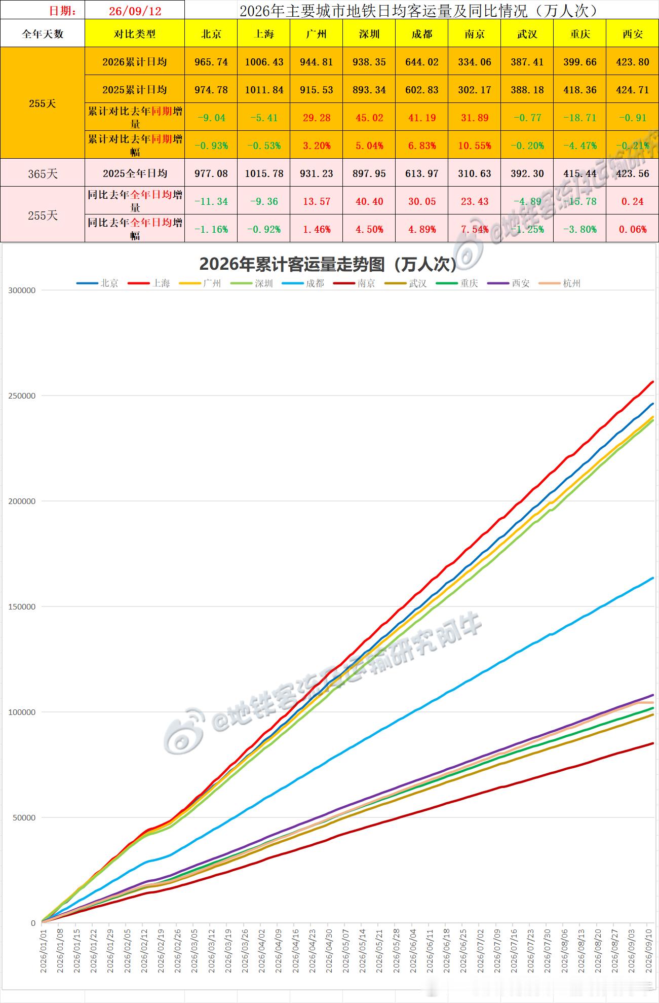 【中国城市地铁客流排行榜 2026-09-12（周六，农历八月初二，中国地铁客流