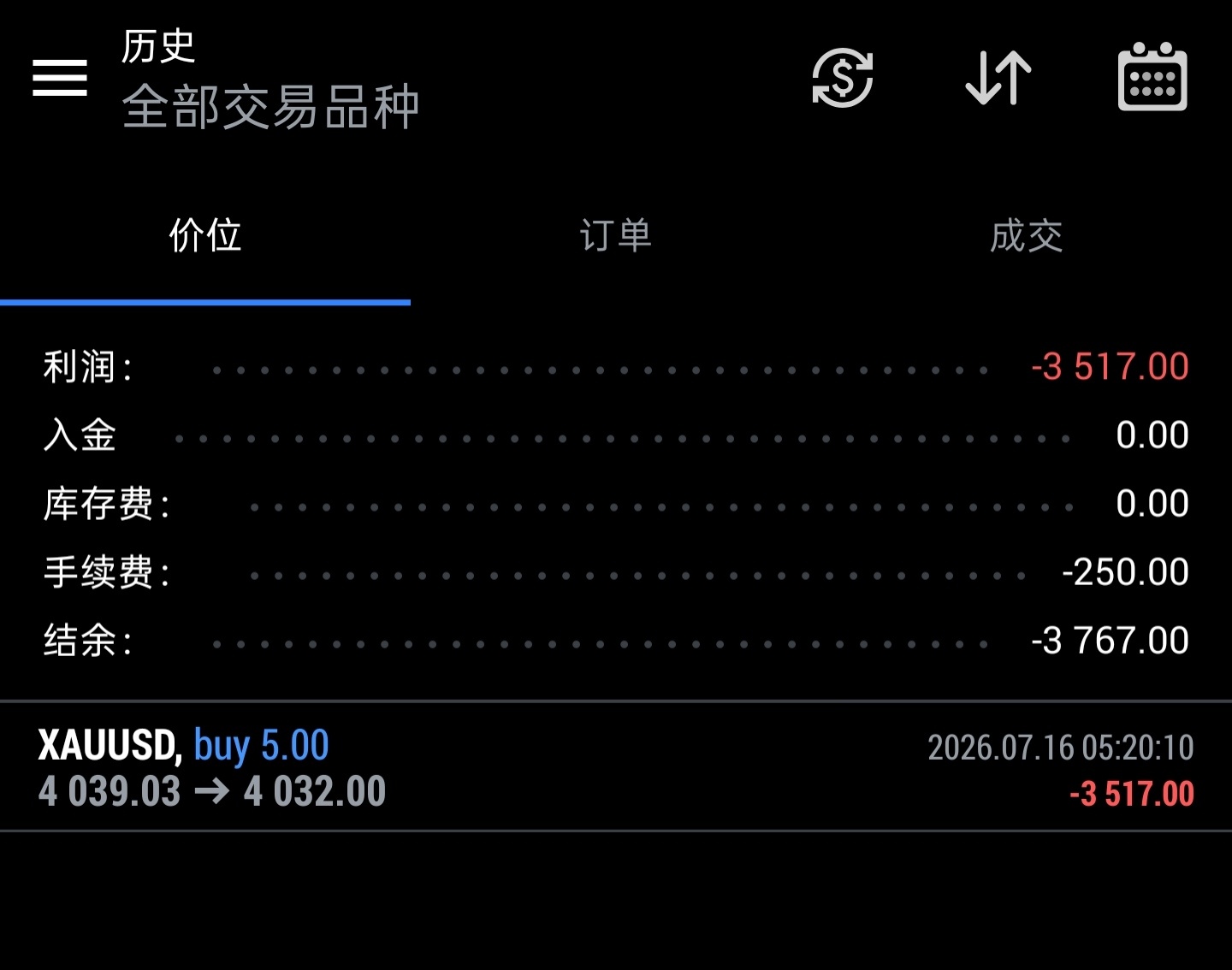 4030破了白盘的多单直接触及防守止损离场趋势线既然选择跌破那就证明这个位置不成