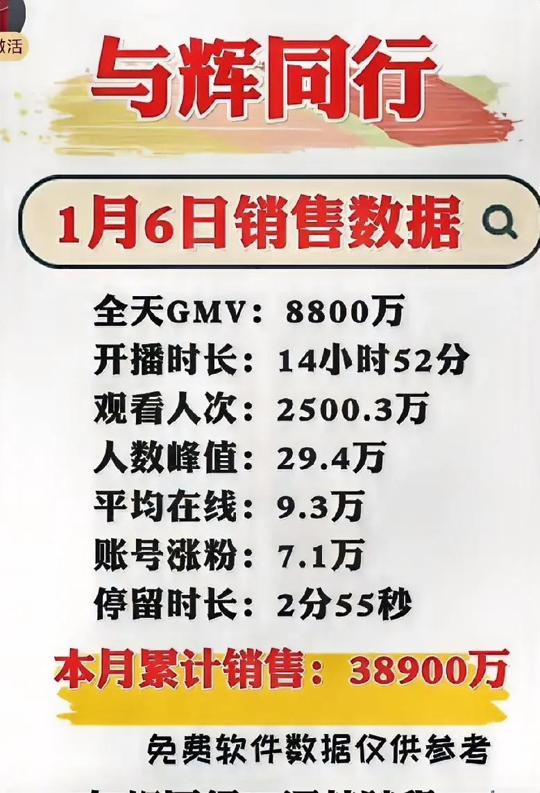 8800万，与辉同行彻彻底底井喷了！


    1月6日，董宇辉上播3个半小时