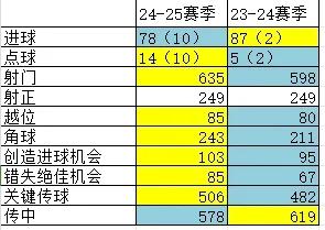 皇马2025赛季为啥失败，对比2024赛季就知道。

2025赛季78球，比20