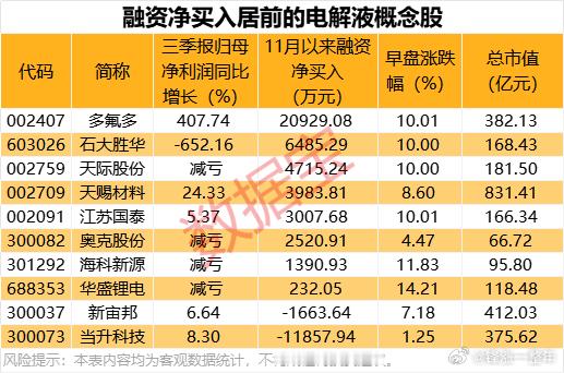 A股 电解液价格上涨近20%，融资客净买入股名单 ​​​