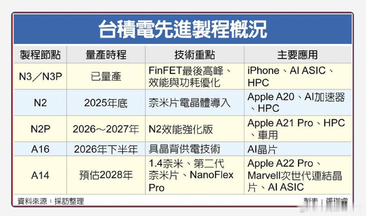 20周年版iPhone被曝独享台积电制程《工商时报》的报道，明年苹果的A21 P