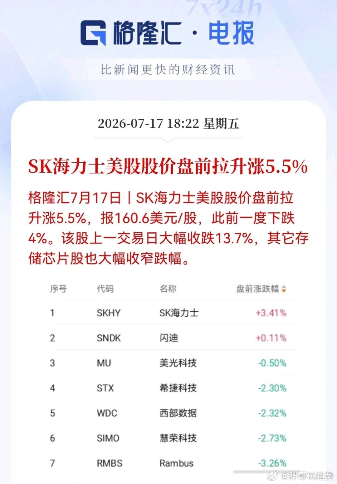 美股盘前存储板块修复，SK海力士由跌4%拉升涨5%，闪迪、美光跌幅收窄。昨日大跌