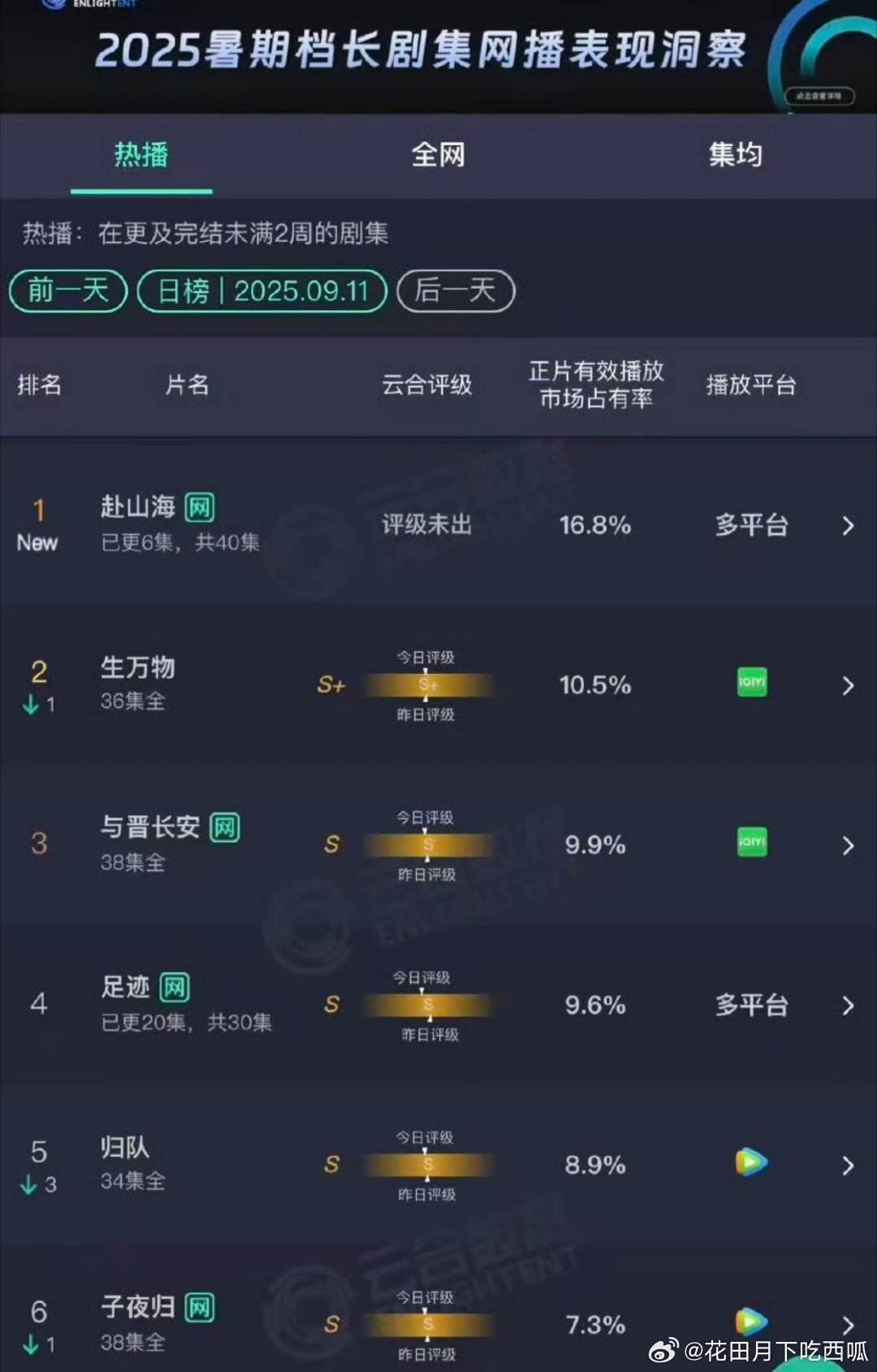 昨日云合播放量已出[努力]成毅《赴山海》双平台联播占比16.8%，开播即登顶，在