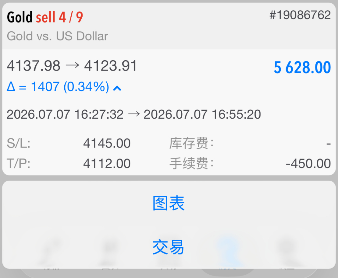 黄金布局4138位置空单，现价4121位置呈现 170 点利润！只需要一个方向，