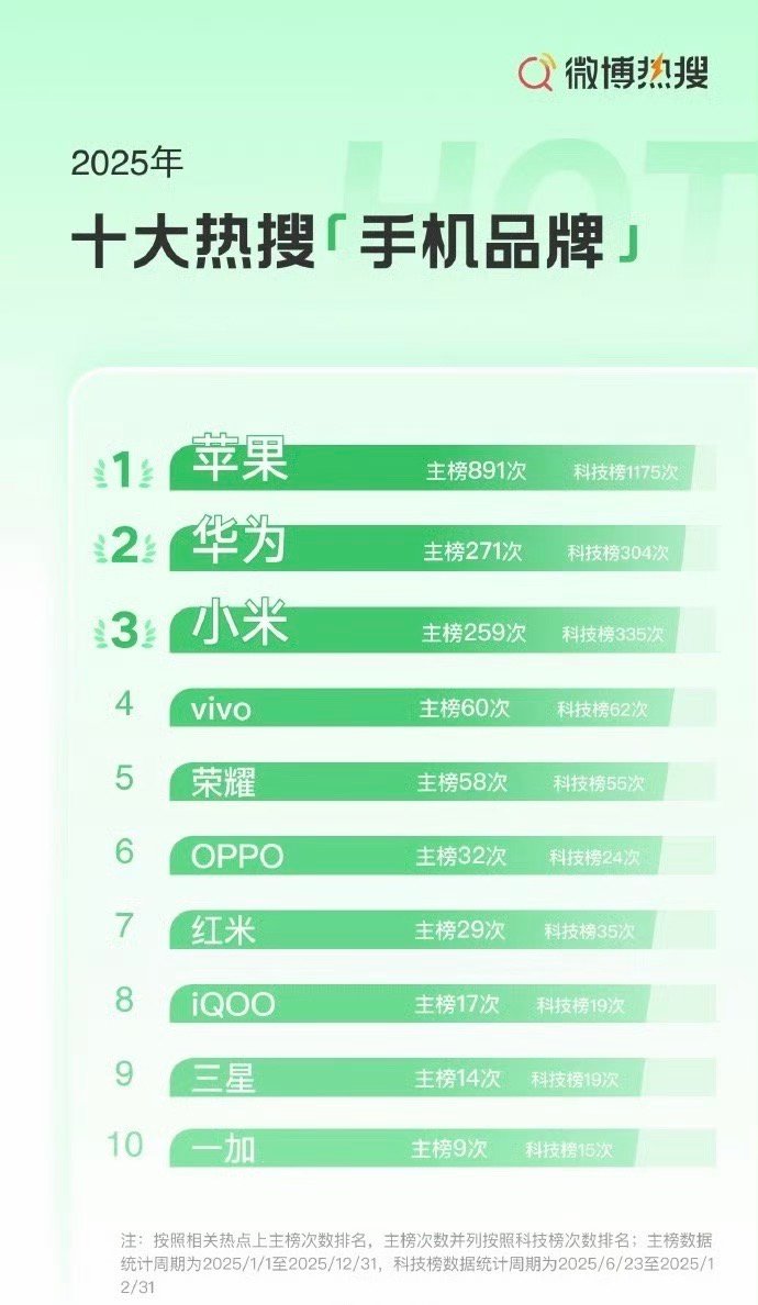 2025十大热搜手机是上热搜的次数，苹果累计上了891次热搜，华为以271次排名