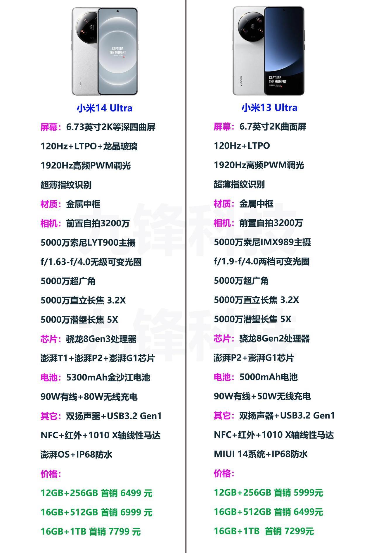 6499元的小米14 Ultra贵吗？在如此丰富的配置下，仅涨价500元，真的不