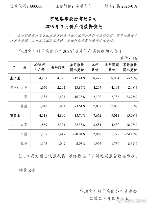汽车 【宇通客车：3月生产4201辆，同比下降12.41%】宇通客车公告，202