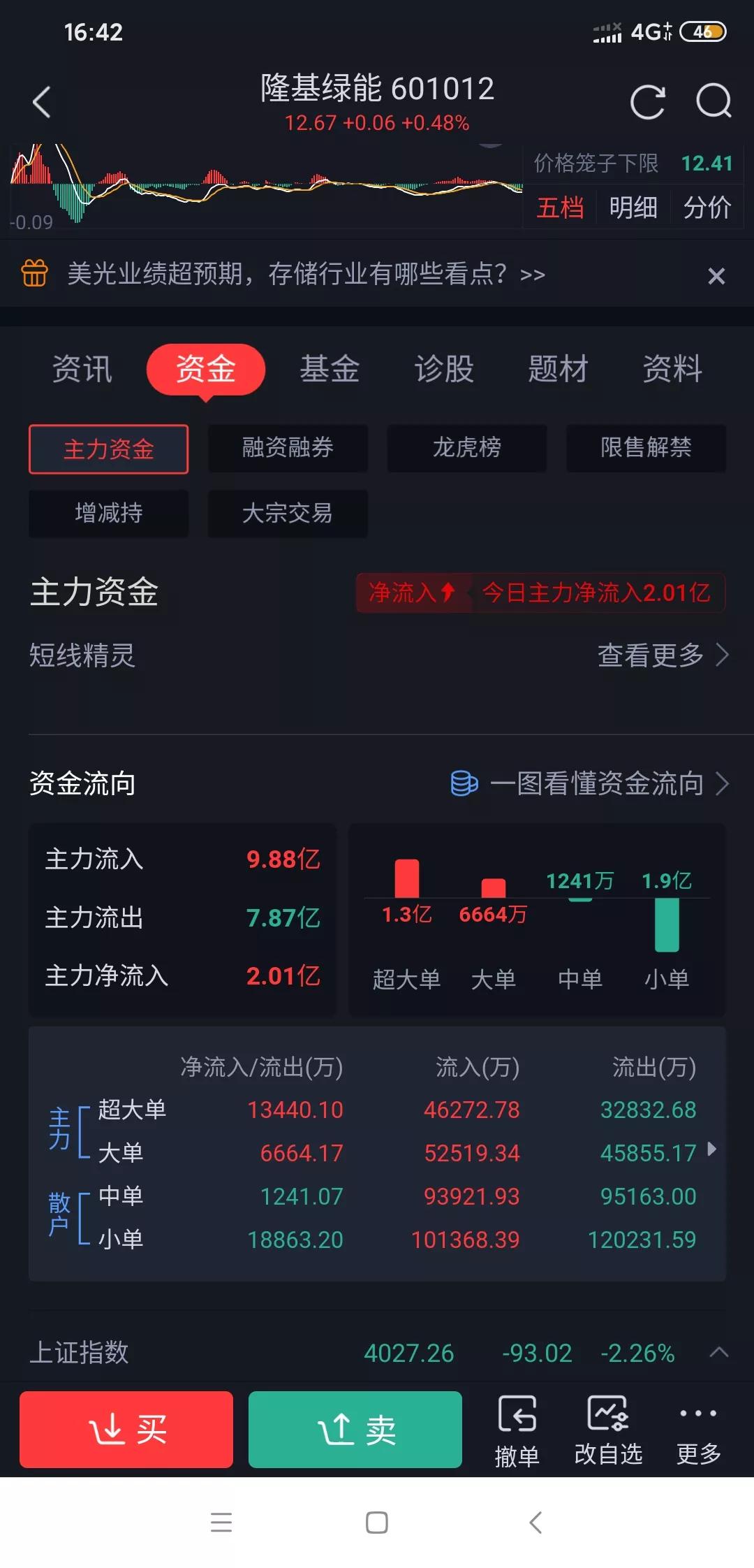 隆基绿能净流入近2亿只涨0.4%，真相很现实
 很多人今天很疑惑：隆基主力净流入
