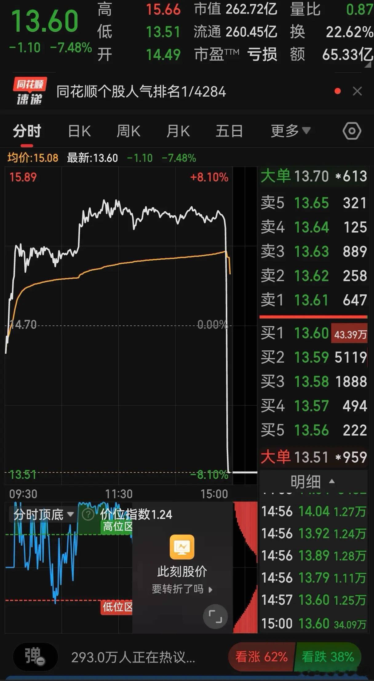 平潭这个主力也太坏了吧，收盘前最后1分钟直接砸盘！今天a股差一点站上3900点，