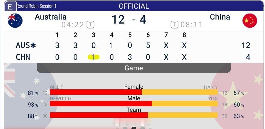 冰壶混双世锦赛第一场4-12惨败土澳