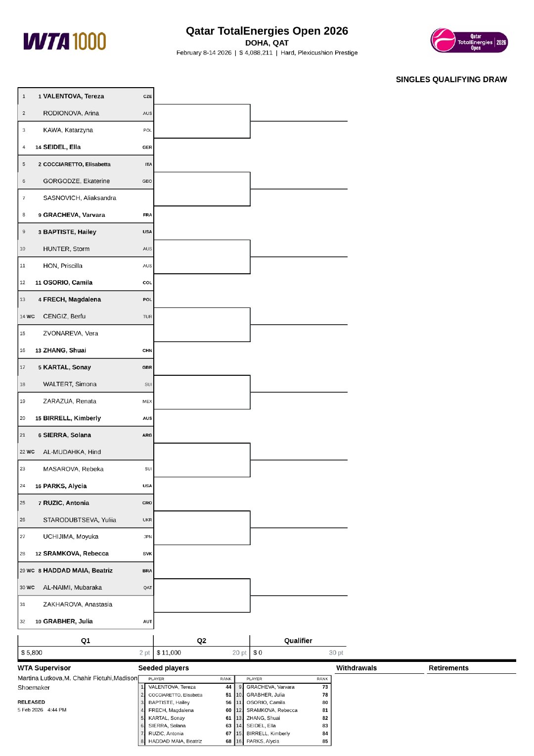 WTA1000多哈站资格赛签表出炉👀👉张帅首轮对阵兹沃娜列娃。👉瓦伦托娃、