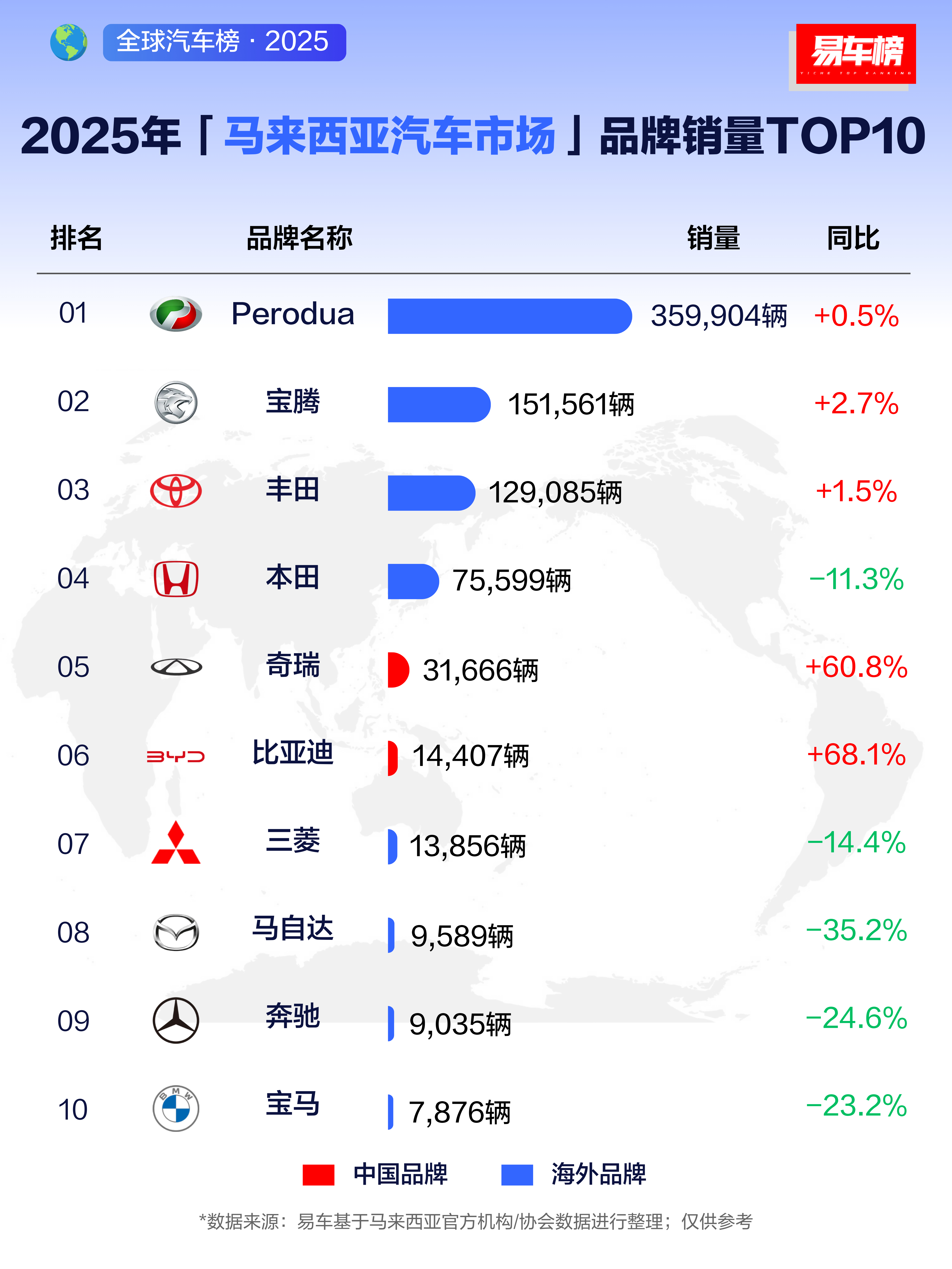 国产车大v聊车 奇瑞果然是出海大厂，马来西亚市场确实是个不容错过的市场。 