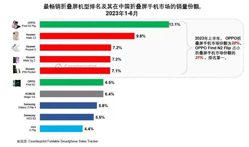 原来iPhone 15的对手不只有华为。

安卓手机想要卖到6000+的价位其实