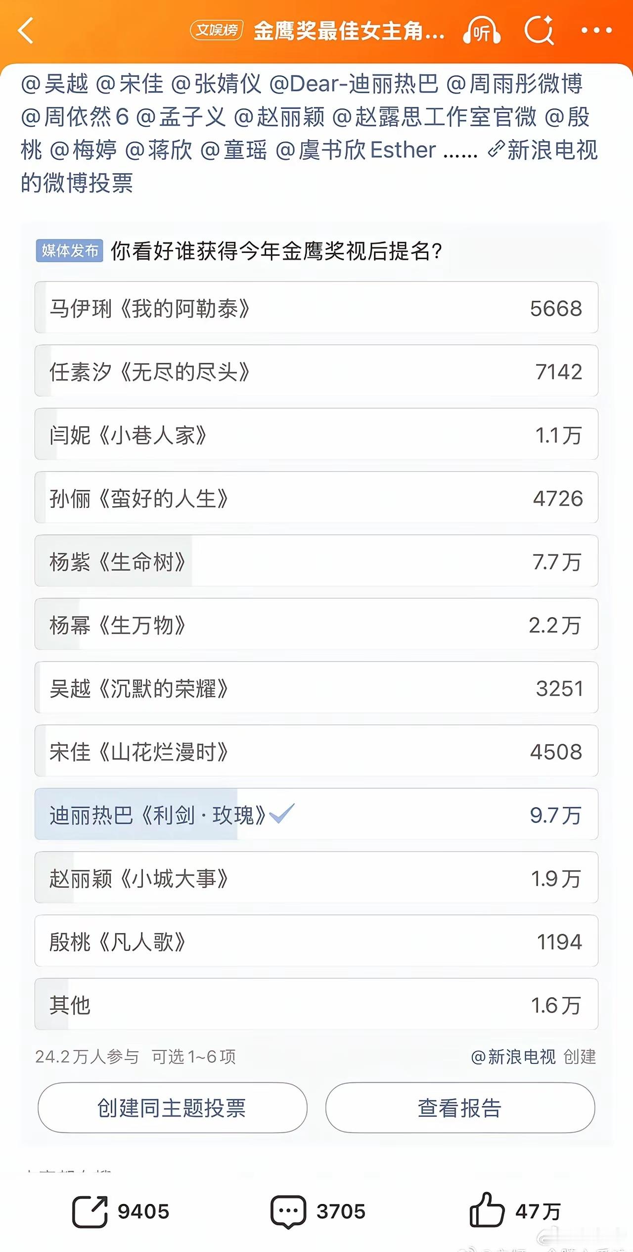 金鹰最佳女主投票，迪丽热巴家干了近10w！ 