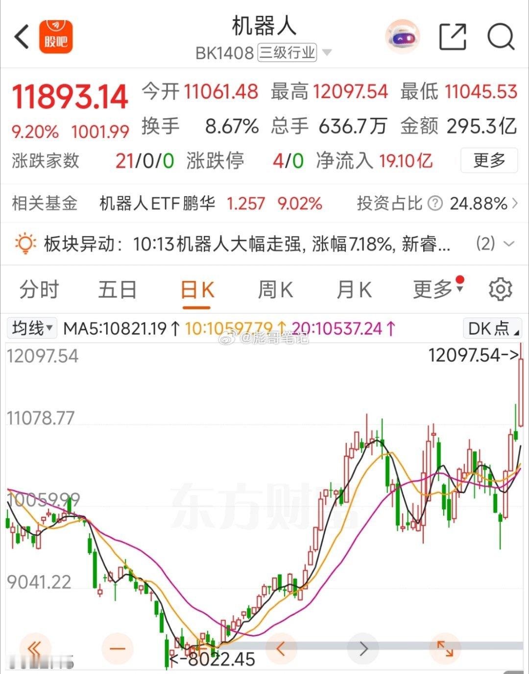 个人理解，机器人底部连续涨了4天！板块整体的赚钱效应还没达到一定程度，从板块指数