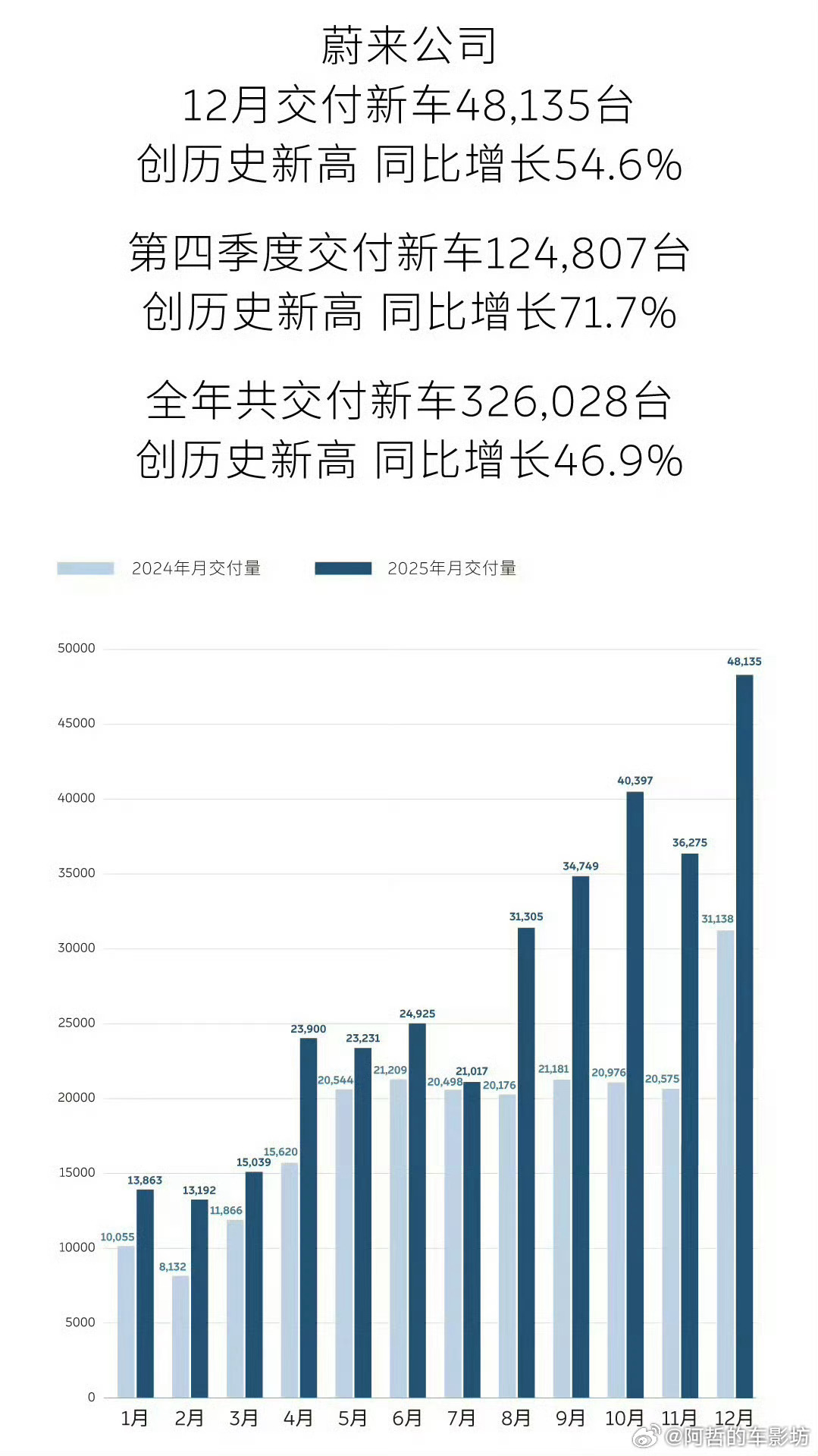 蔚来公司实现季度首次盈利看回2025年10月-12月蔚来公司的成绩单基本上都是3