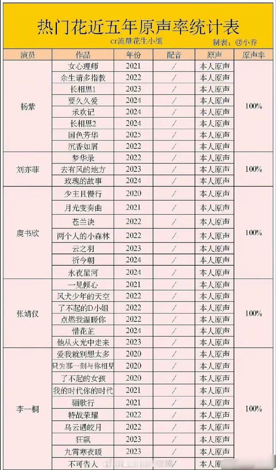 近五年原声率100%的热门花热门花近五年原声率100%热门花近五年原声率100%