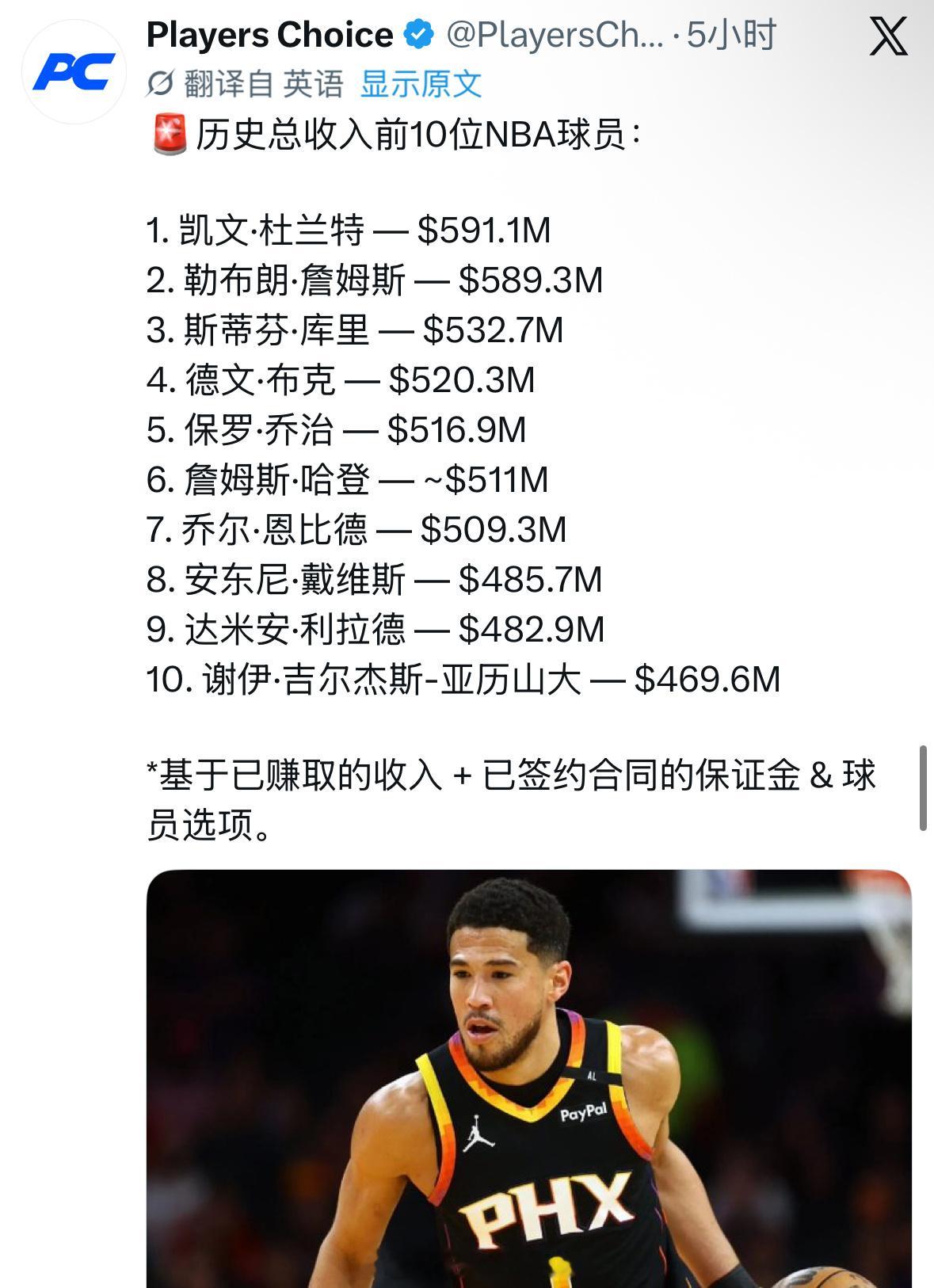 历史总收入榜，杜兰特第一哈登续约骑士哈登重返骑士杜兰特休斯顿火箭