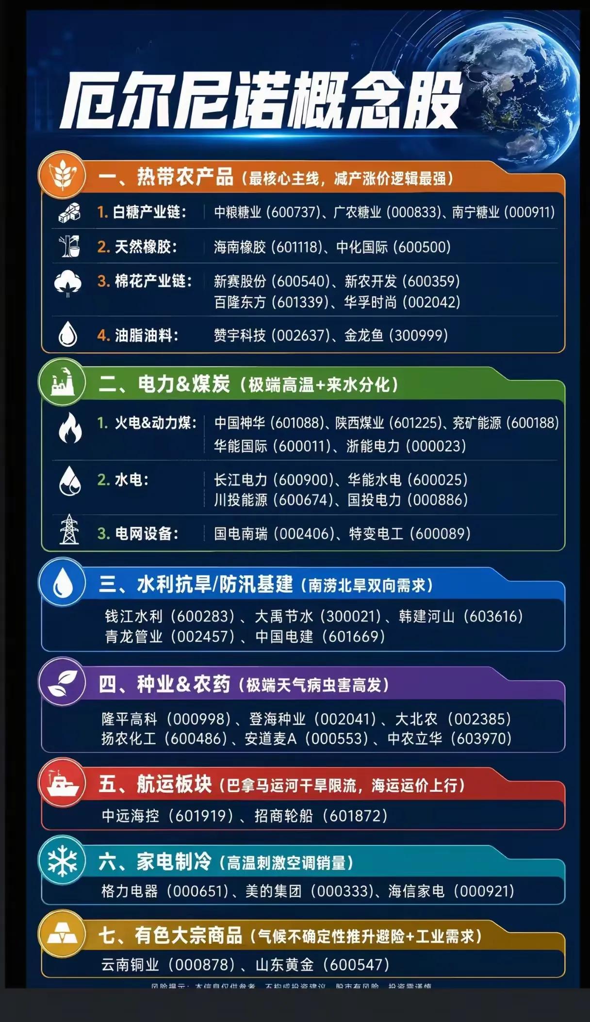 厄尔尼诺来袭，A股这些方向要盯紧了！🌍🔥

市场梳理出七大“厄尔尼诺概念”主