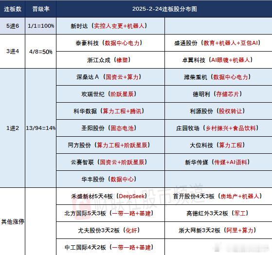 a股  2/24日 连板梯队和涨停分布图6连板：新时达4连板：泰豪科技、浙江众成