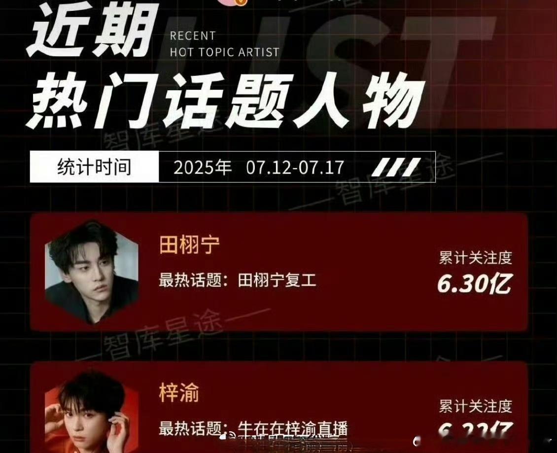 最近一周热门话题人物TOP：田栩宁 梓渝爆🔥出圈[爱慕] ​​​