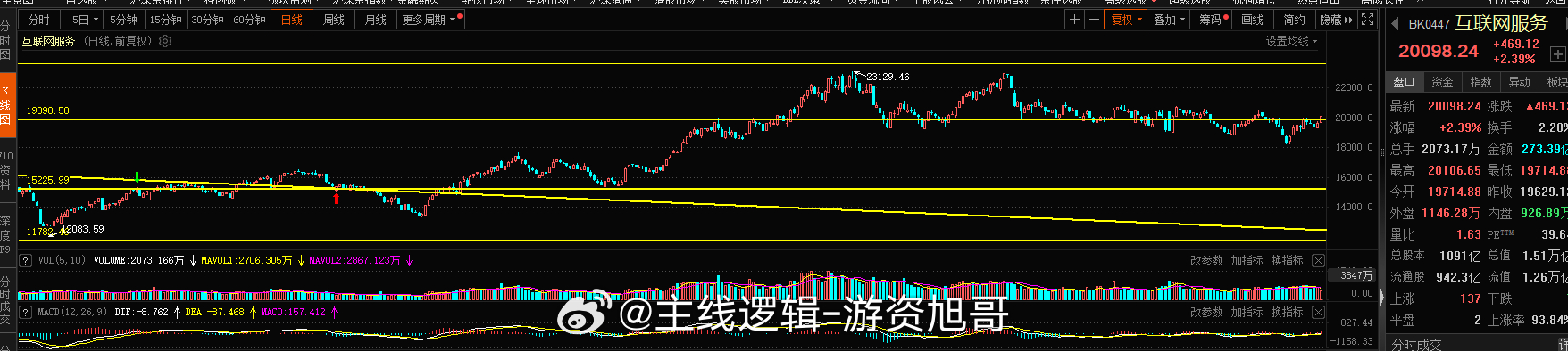 互联网服务终于是又回到了20000点关口，继续看23000-25000的小目标#