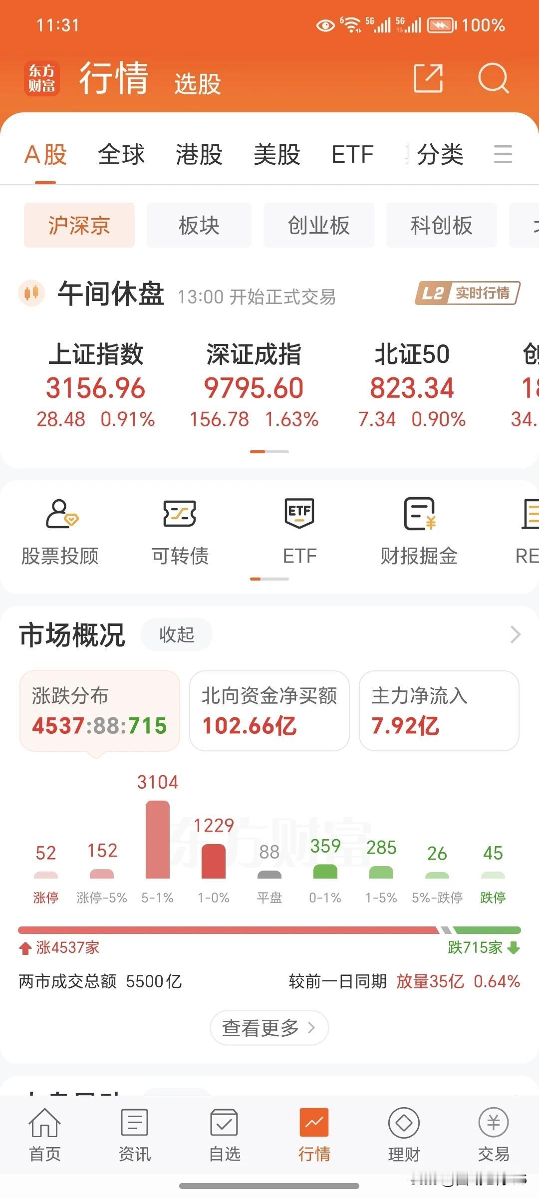 5月9日周四上午
      上午收盘了，就像早晨预测的一模一样，今天实现了反弹