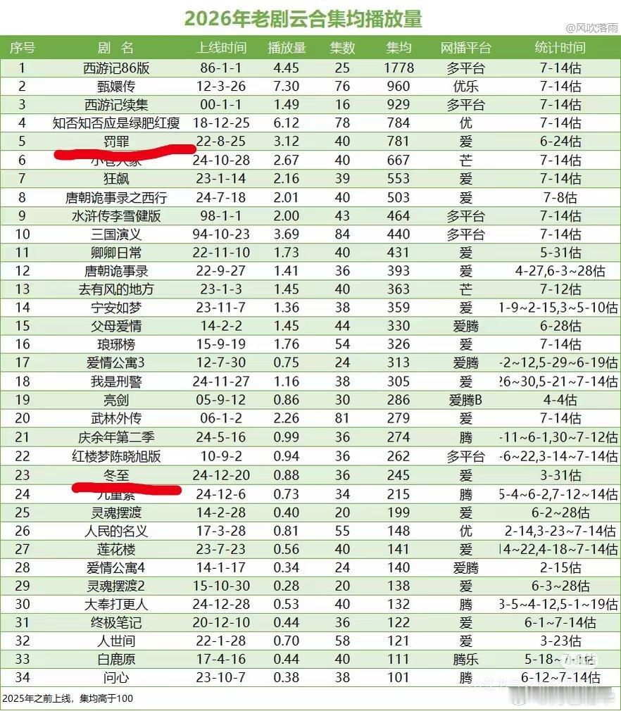 2025年以前上线的剧的云合，黄景瑜的剧的买点是——黄景瑜，所以我说他因为抠搜不