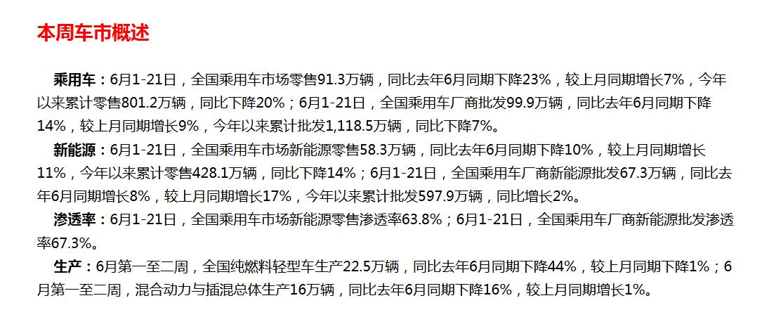 燃油车零售下滑约 38.65%！批发端同比下滑约 39.46%！新能源同比下降1