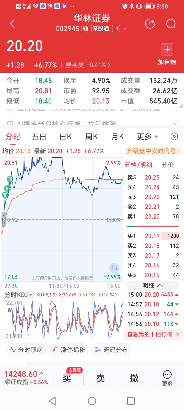 什么情况？华林证券似乎成了打不死的小强！今天收盘继续大涨6.77%，收盘价和最高
