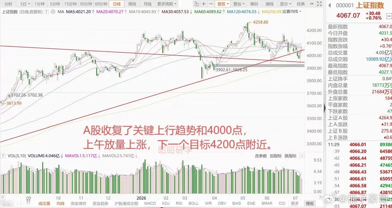 全球股市半导体企稳上涨，但是A股双创却纷纷回落，上午4488只股票上涨，半天放量
