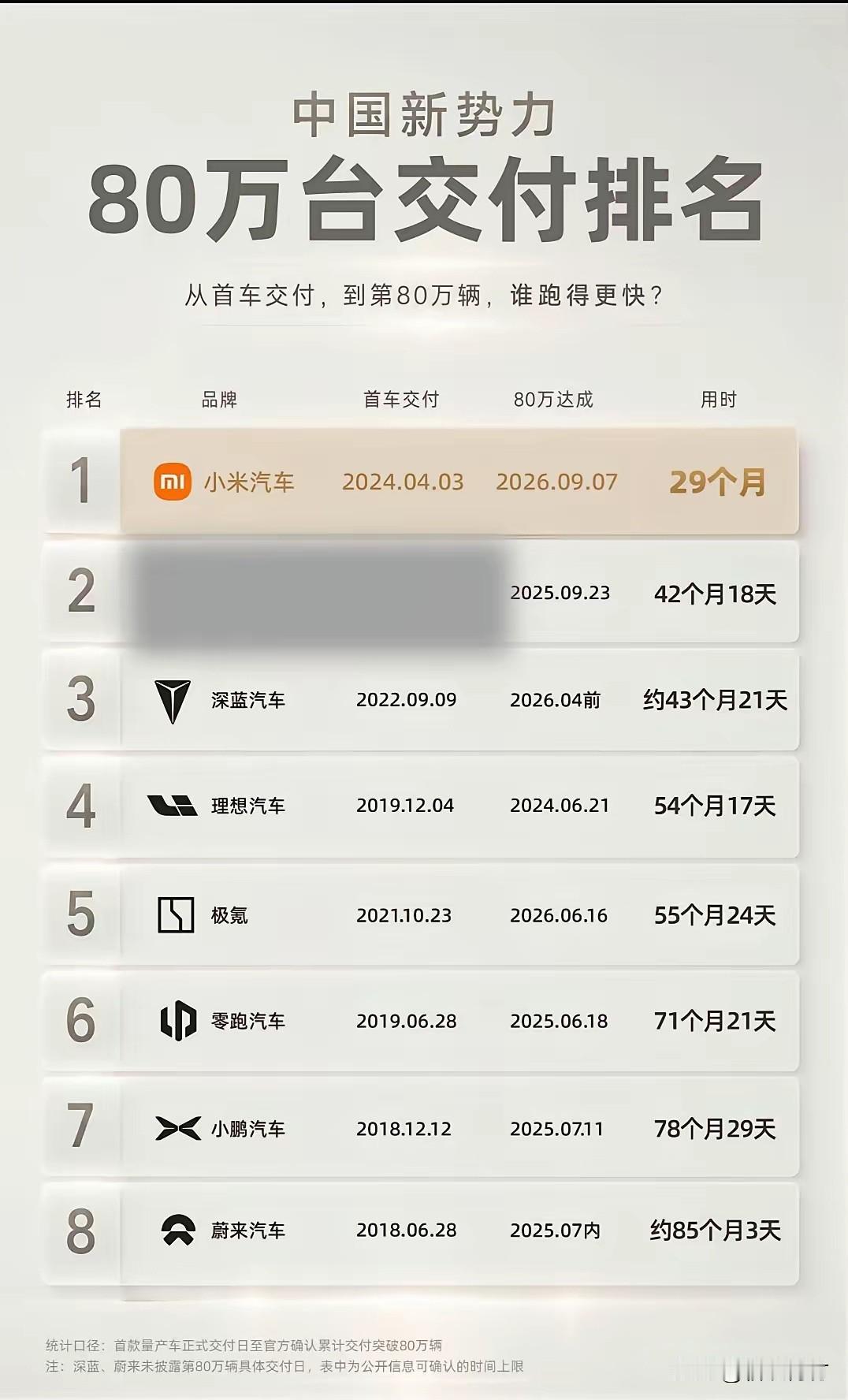 小米汽车用29个月完成累计交付80万台！中国新势力最快！

达成这一成绩蔚来用了