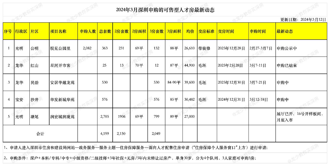 宝安华发新城华苑三期576套今日起开始申购