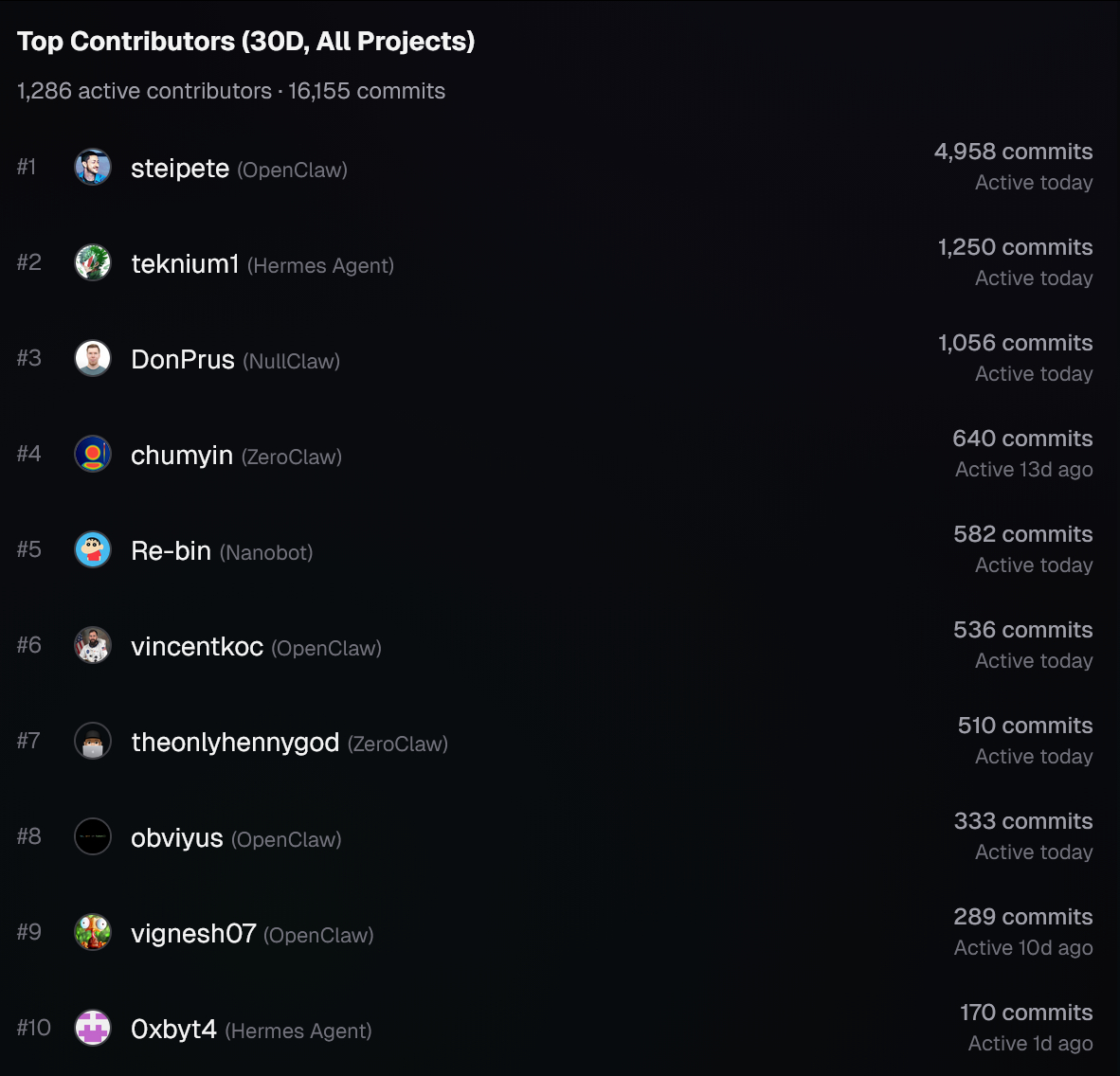 一个跟踪不同小龙虾项目star数变化、提交数变化、主要开发者的网站： clawc