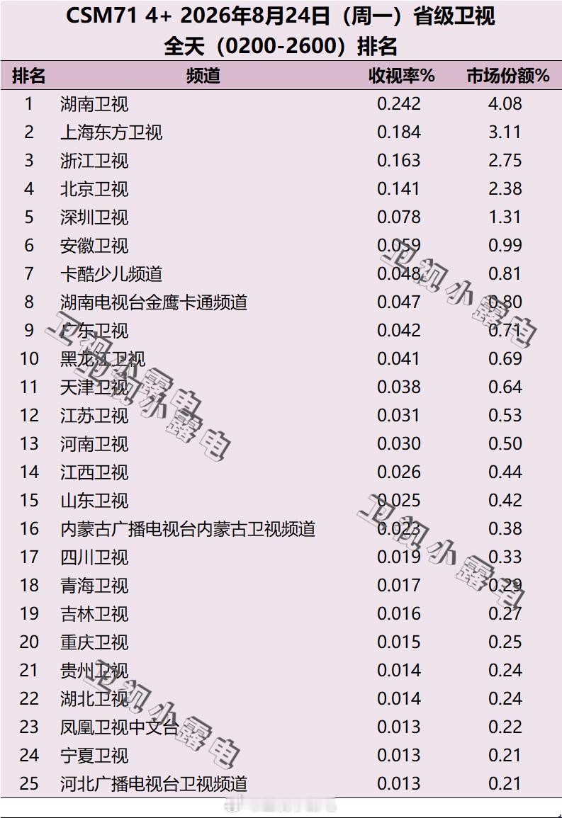 2026年8月24日 csm71 省级卫视全天收视率排名 