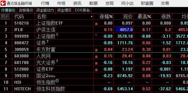 期指强势，指数未必继续大跌 ​​​