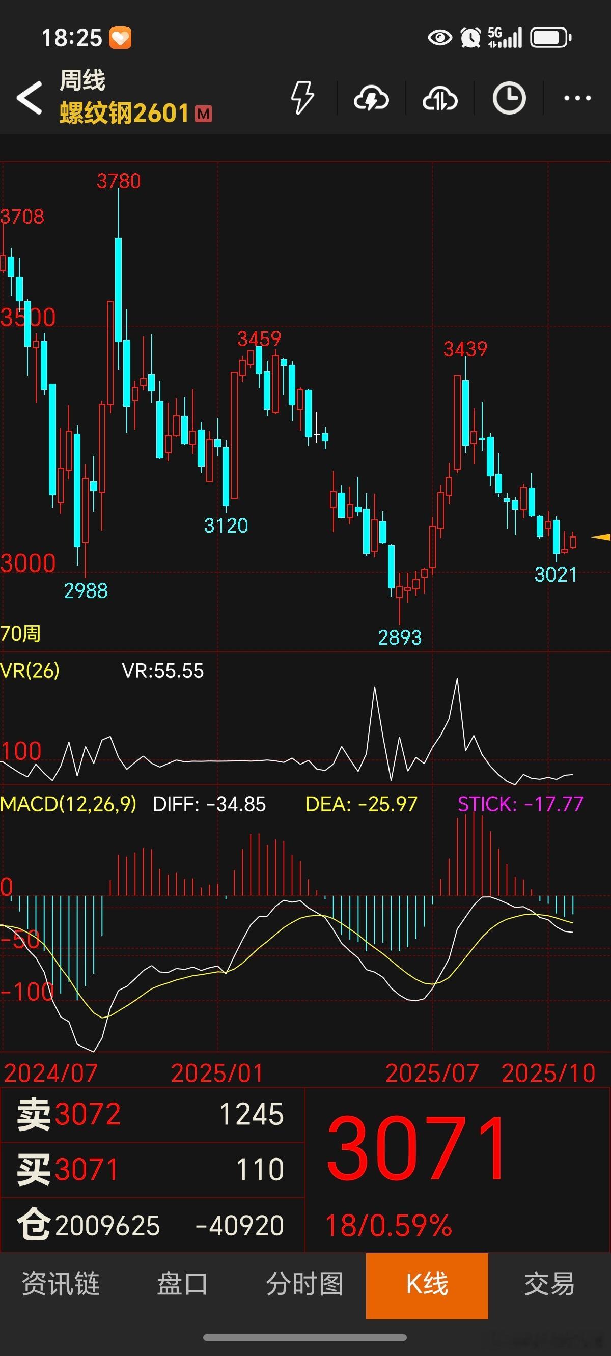 期货 螺纹钢上破3083的话，短期大概率继续上！日图也在筑底，目前日图还没有可以