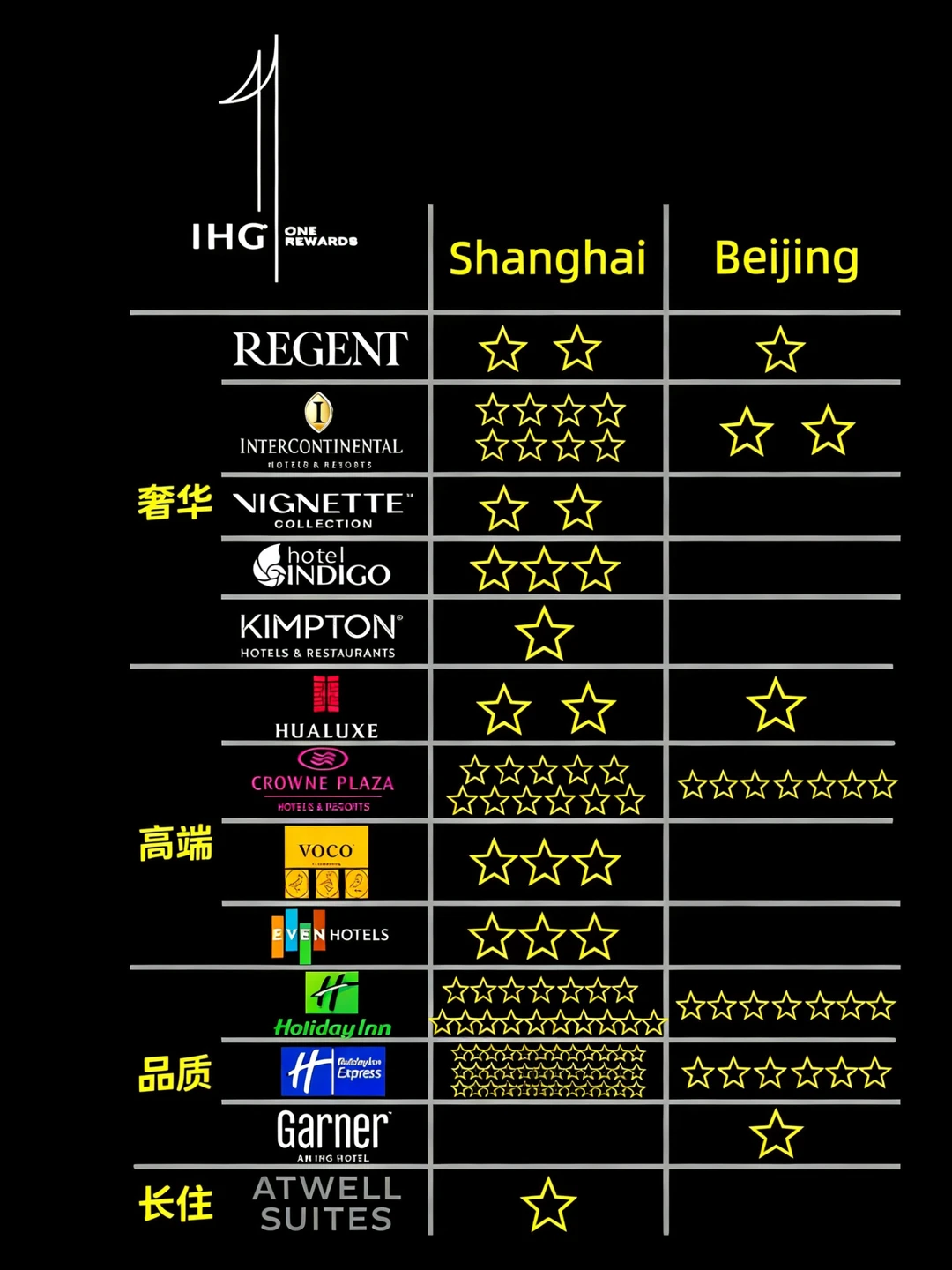 📍京沪【IHG】分布大数据📊 谁更亮眼🔥