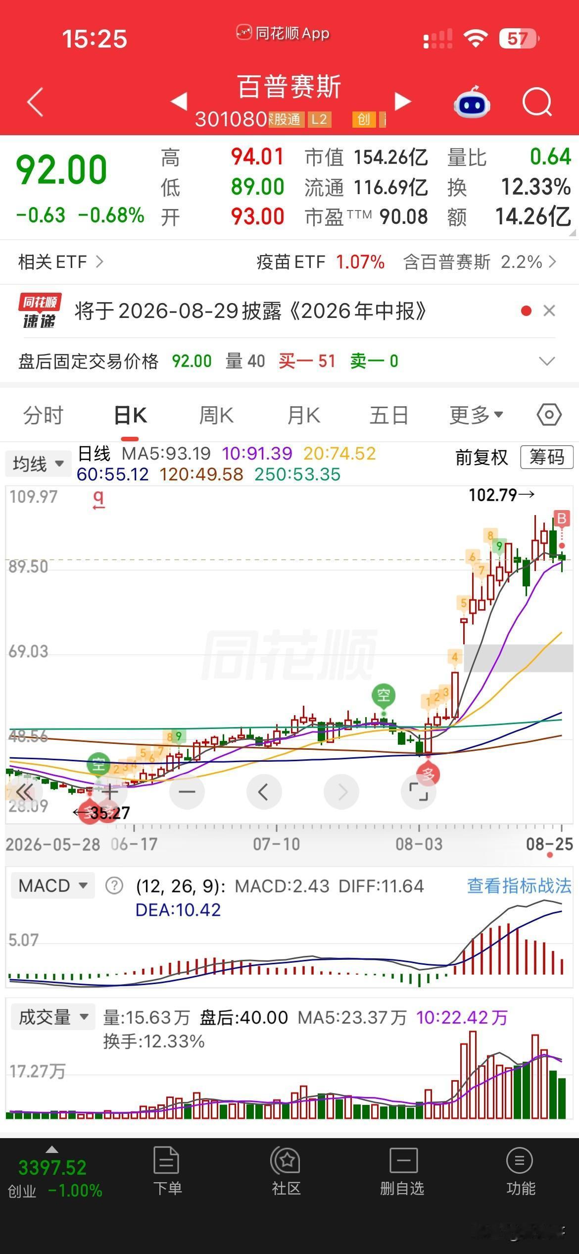 抱团，
最近大盘持续缩量，
市场上最明显的特征就是，
高位股抱团，
特别是一些重