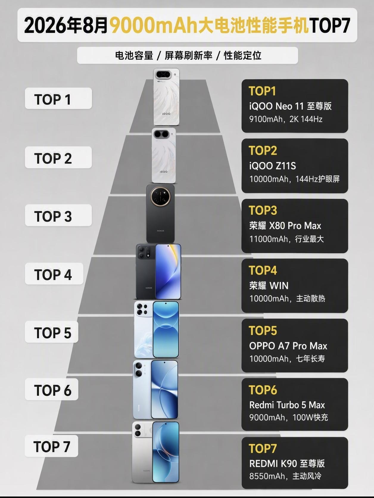 8月份9000mAh+性能大电池手机推荐都有哪些？

荣耀X80proMax：1