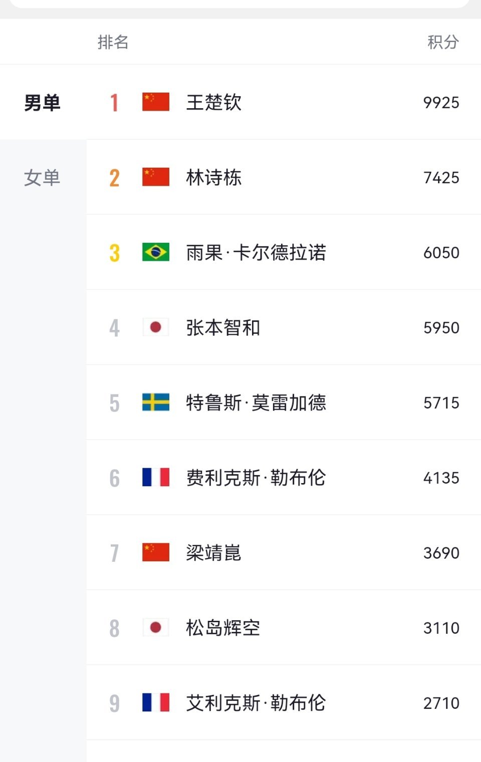 王楚钦以9925分锁定年终世界排名榜首，成为新积分规则下首位积分近万的运动员。全