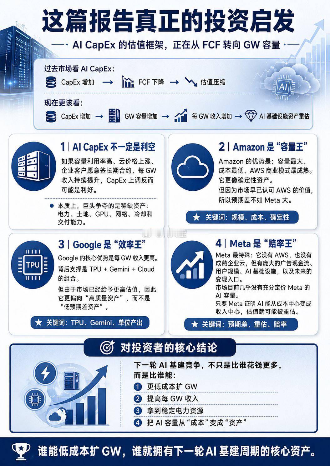 Ai的Capex，亚马逊，谷歌 