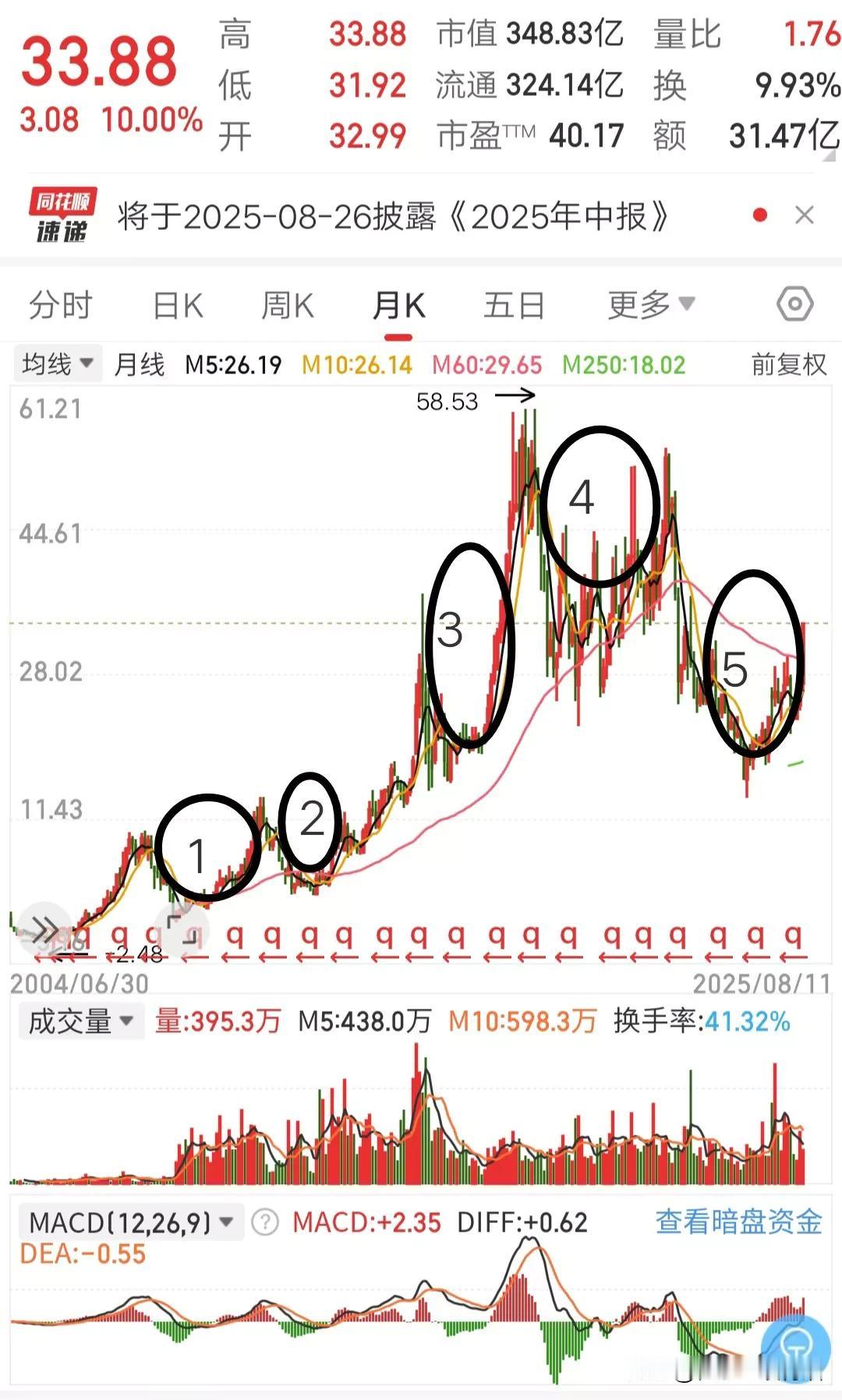 多多留意行业龙头个股的K线，经常可以遇到意外的惊喜。
有这么一只龙头个股，激光设